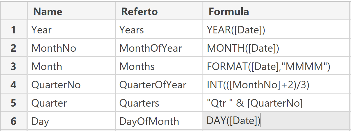 Date và xuất hiện hierarchy gồm Year/Quarter/Month/Day