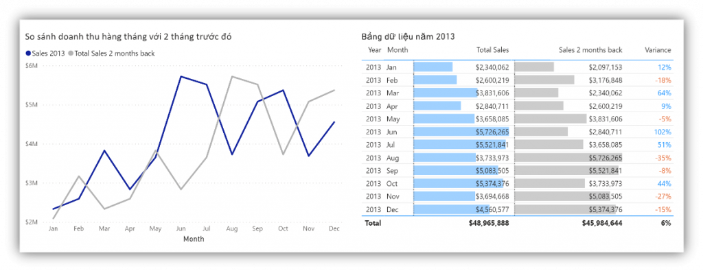 Sử dụng DATEADD() để so sánh doanh thu giữa các tháng
