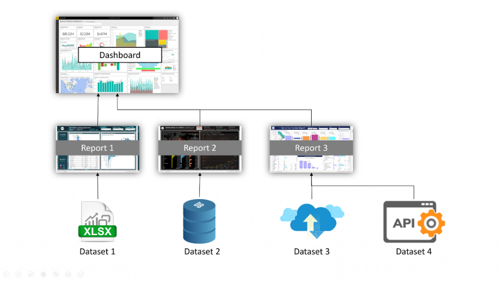 Mối liên hệ giữa khái niệm Dashboard, Report, và Data Source trong Power BI Service