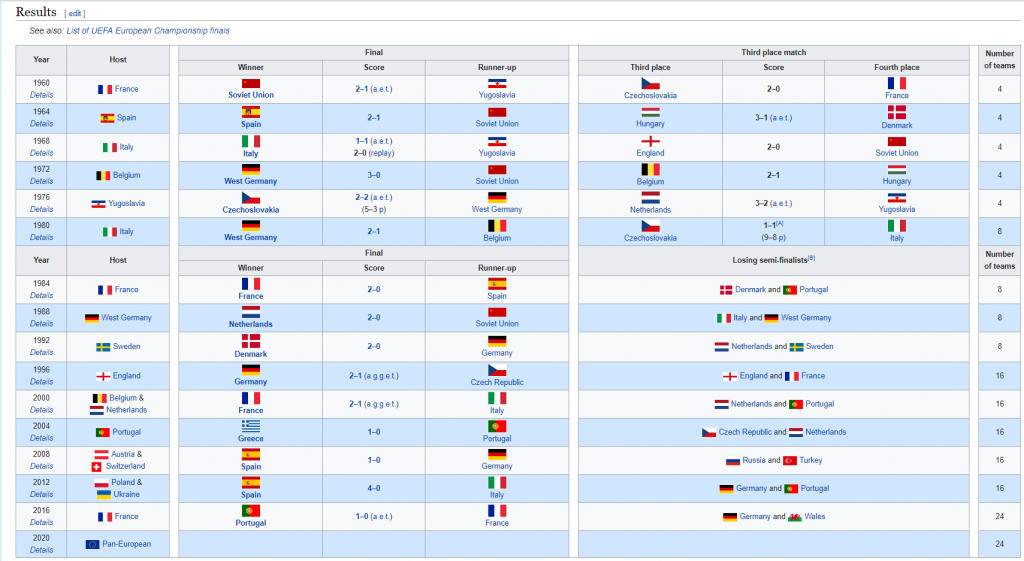 Kết quả các đội chiến thắng UEFA qua các năm