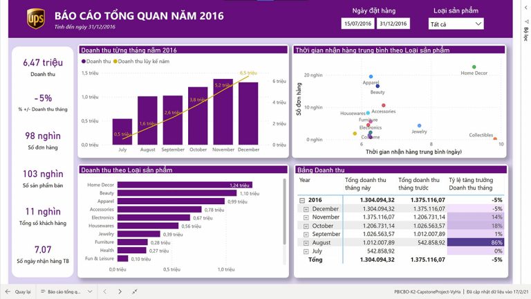 Khóa học Power BI - Phân tích và trực quan hóa dữ liệu - KPIM