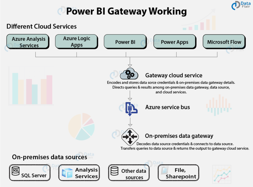 Cấu trúc Power BI Gateway