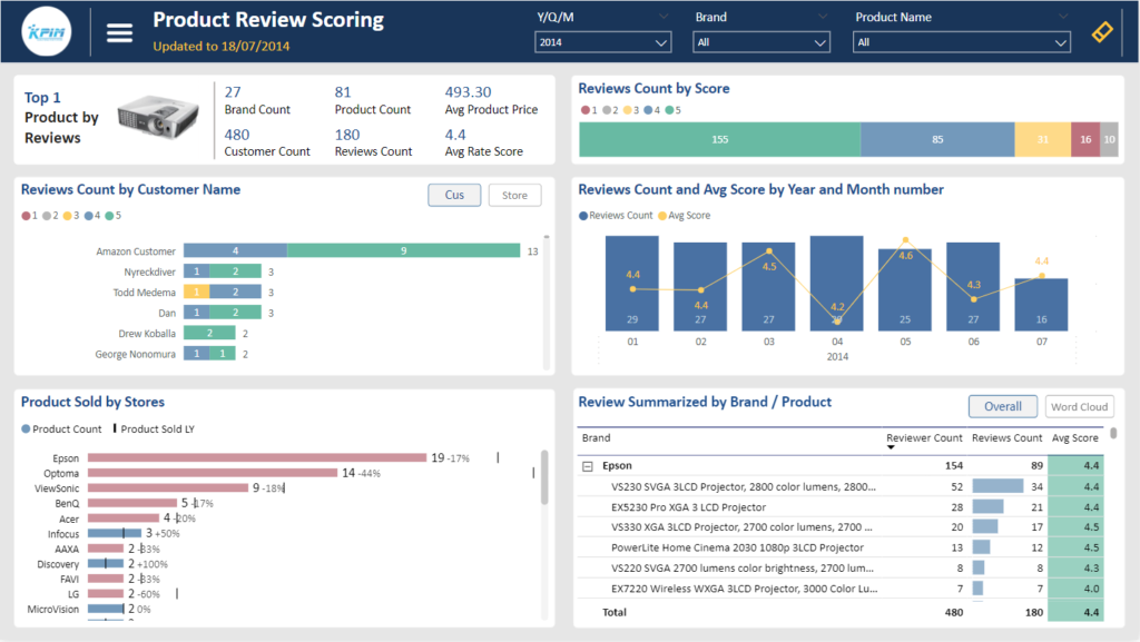 Giao diện trang Product Review Scoring. Nằm trong báo cáo Power BI: Giải pháp giám sát và phân tích đánh giá, bình luận sản phẩm.