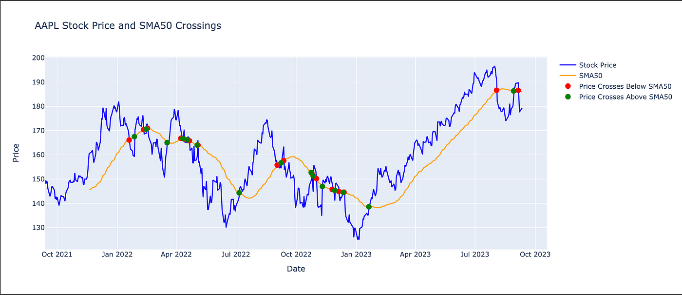 Coding and Visualizing a Stock Price Crossing a Moving Average in Python |  by Financial Python | Medium