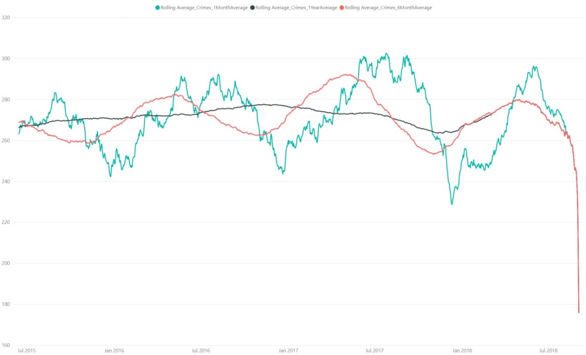 Rolling Average in Power BI
